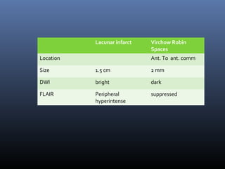 Lacunar infarct Virchow Robin
Spaces
Location Ant. To ant. comm
Size 1.5 cm 2 mm
DWI bright dark
FLAIR Peripheral
hyperintense
suppressed
 