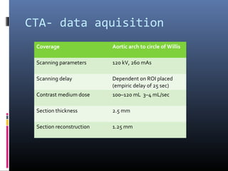 CTA- data aquisition
Coverage Aortic arch to circle of Willis
Scanning parameters 120 kV, 260 mAs
Scanning delay Dependent on ROI placed
(empiric delay of 25 sec)
Contrast medium dose 100–120 mL 3–4 mL/sec
Section thickness 2.5 mm
Section reconstruction 1.25 mm
 