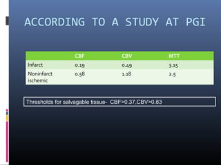ACCORDING TO A STUDY AT PGI
CBF CBV MTT
Infarct o.19 0.49 3.15
Noninfarct
ischemic
0.58 1.18 2.5
Thresholds for salvagable tissue- CBF>0.37,CBV>0.83
 