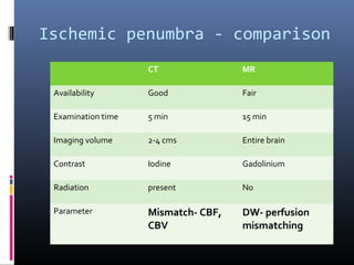 Ischemic penumbra - comparison
CT MR
Availability Good Fair
Examination time 5 min 15 min
Imaging volume 2-4 cms Entire brain
Contrast Iodine Gadolinium
Radiation present No
Parameter Mismatch- CBF,
CBV
DW- perfusion
mismatching
 