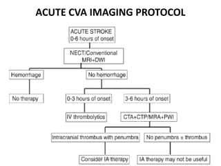 ACUTE CVA IMAGING PROTOCOL
DR.SVM MDRD
 