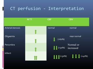 CT perfusion - Interpretation
M TT CBF CBV
Arterial stenosis normal normal
Oligaemia
(>60%)
near normal
Penumbra
(>30%)
Normal or
increased
Infarct
(<30%) (<40%)
 