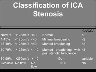 PSV EDV Spectral PSV
ICA/CCA
Normal <125cm/s <40 Normal <2
1-15% <125cm/s <40 Minimal broadening <2
15-49% <125cm/s <40 Marked broadening <2
50-79% >125cm/s <140 Marked broadening with
post stenotic turbulence
>3
80-99% >250cm/s >140 -Do – variable
Occlusio
n
No flow No
flow
N.A NA
DOPPLER SPECTRUM
ANALYSIS
Classification of ICA
Stenosis
 