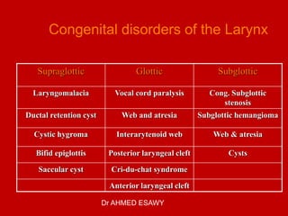 Congenital disorders of the Larynx
Supraglottic Glottic Subglottic
Laryngomalacia Vocal cord paralysis Cong. Subglottic
stenosis
Ductal retention cyst Web and atresia Subglottic hemangioma
Cystic hygroma Interarytenoid web Web & atresia
Bifid epiglottis Posterior laryngeal cleft Cysts
Saccular cyst Cri-du-chat syndrome
Anterior laryngeal cleft
Dr AHMED ESAWY
 