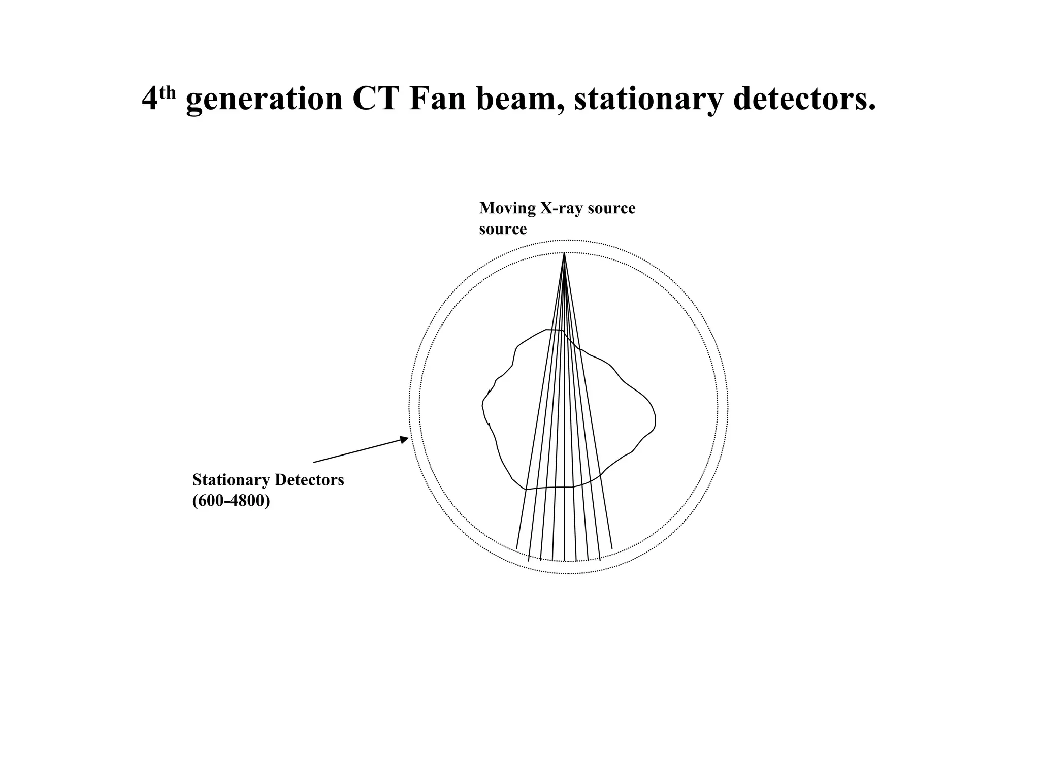 4 th  generation CT Fan beam, stationary detectors. Stationary Detectors (600-4800)  Moving X-ray source source  