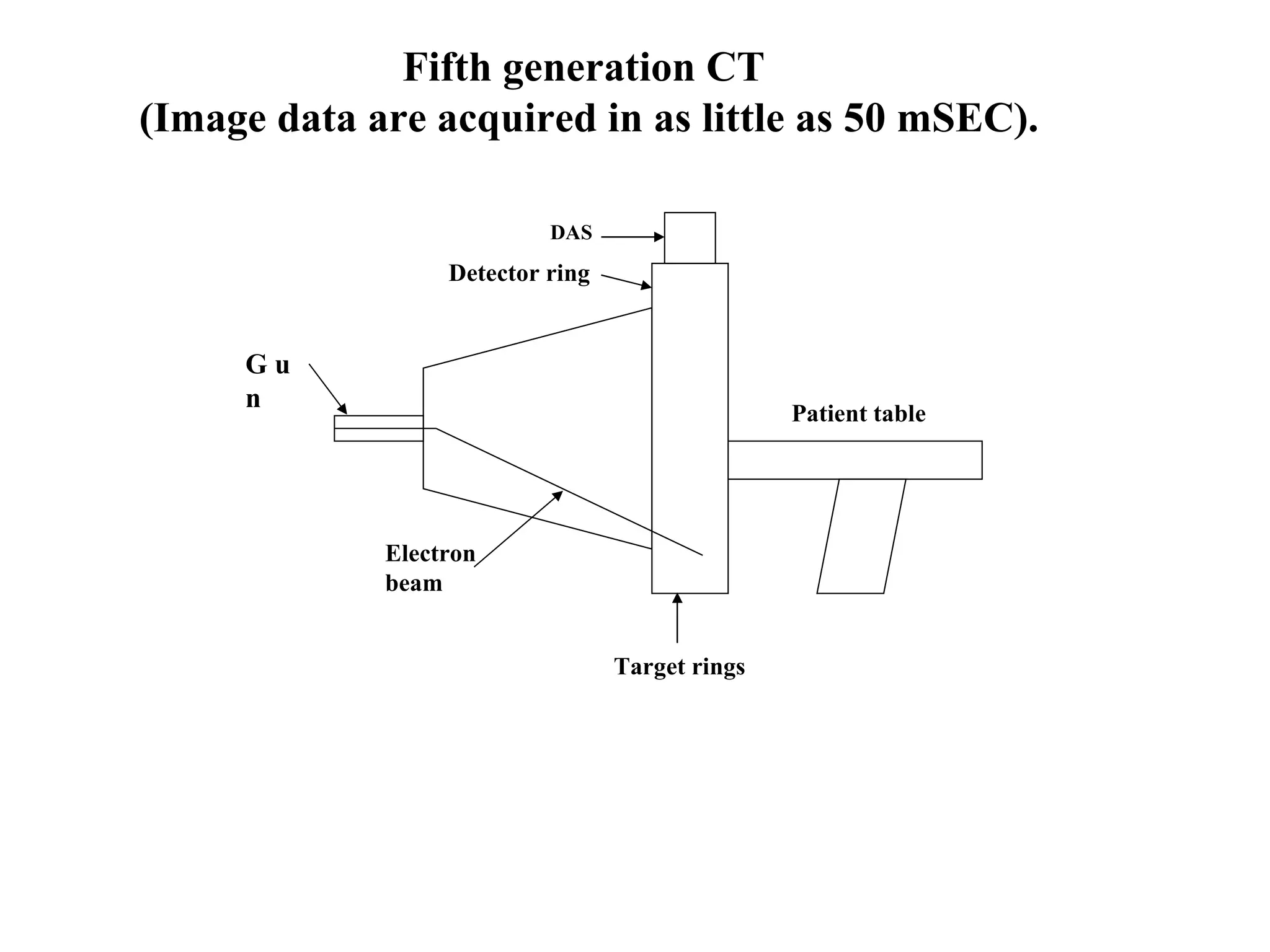 Fifth generation CT  (Image data are acquired in as little as 50 mSEC). Gun Electron beam Patient table DAS Target rings Detector ring 