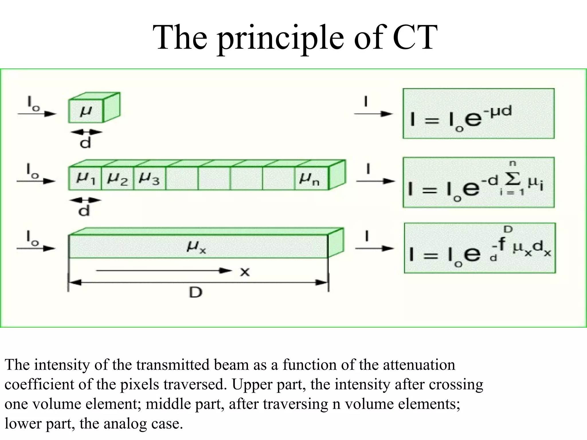 The principle of CT The intensity of the transmitted beam as a function of the attenuation  coefficient of the pixels traversed. Upper part, the intensity after crossing  one volume element; middle part, after traversing n volume elements;  lower part, the analog case.  