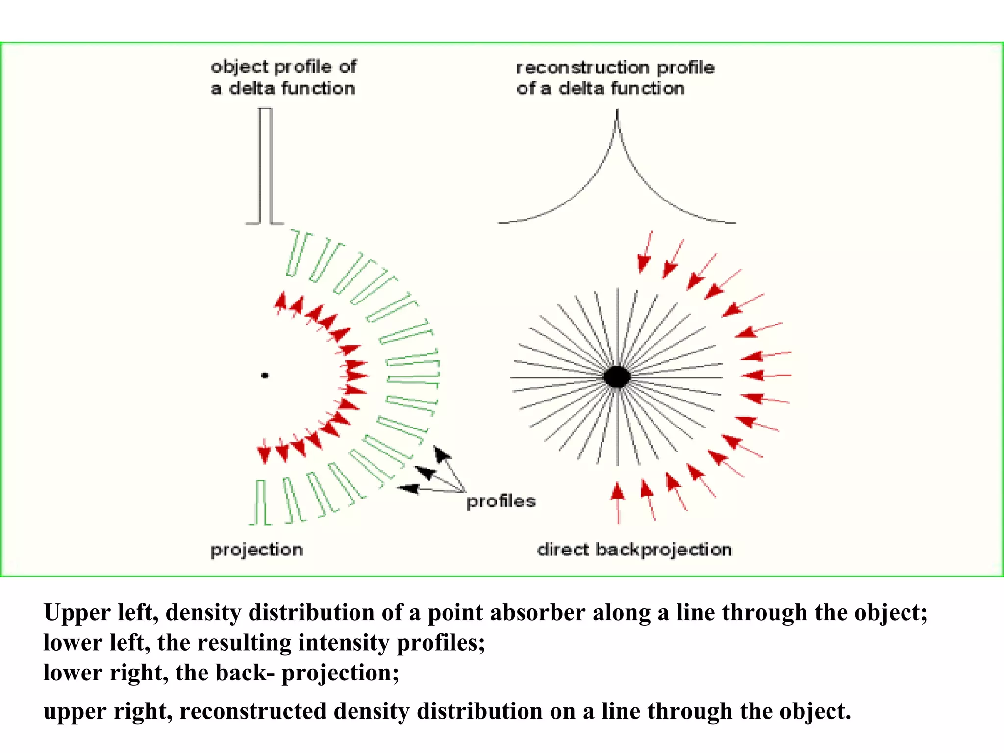 Upper left, density distribution of a point absorber along a line through the object;  lower left, the resulting intensity profiles;  lower right, the back- projection;  upper right, reconstructed density distribution on a line through the object.   