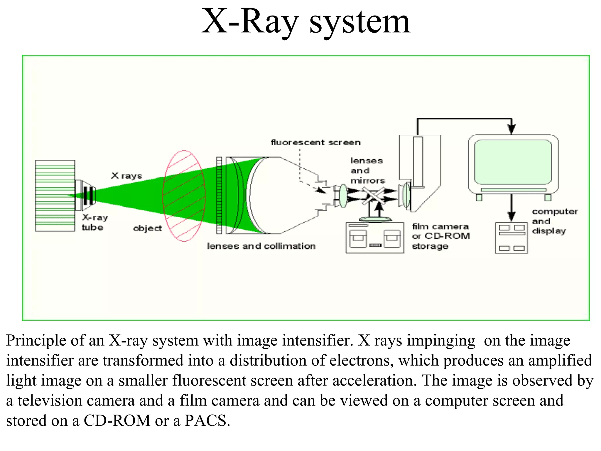 X-Ray system Principle of an X-ray system with image intensifier. X rays impinging  on the image intensifier are transformed into a distribution of electrons, which produces an amplified light image on a smaller fluorescent screen after acceleration. The image is observed by  a television camera and a film camera and can be viewed on a computer screen and  stored on a CD-ROM or a PACS.  