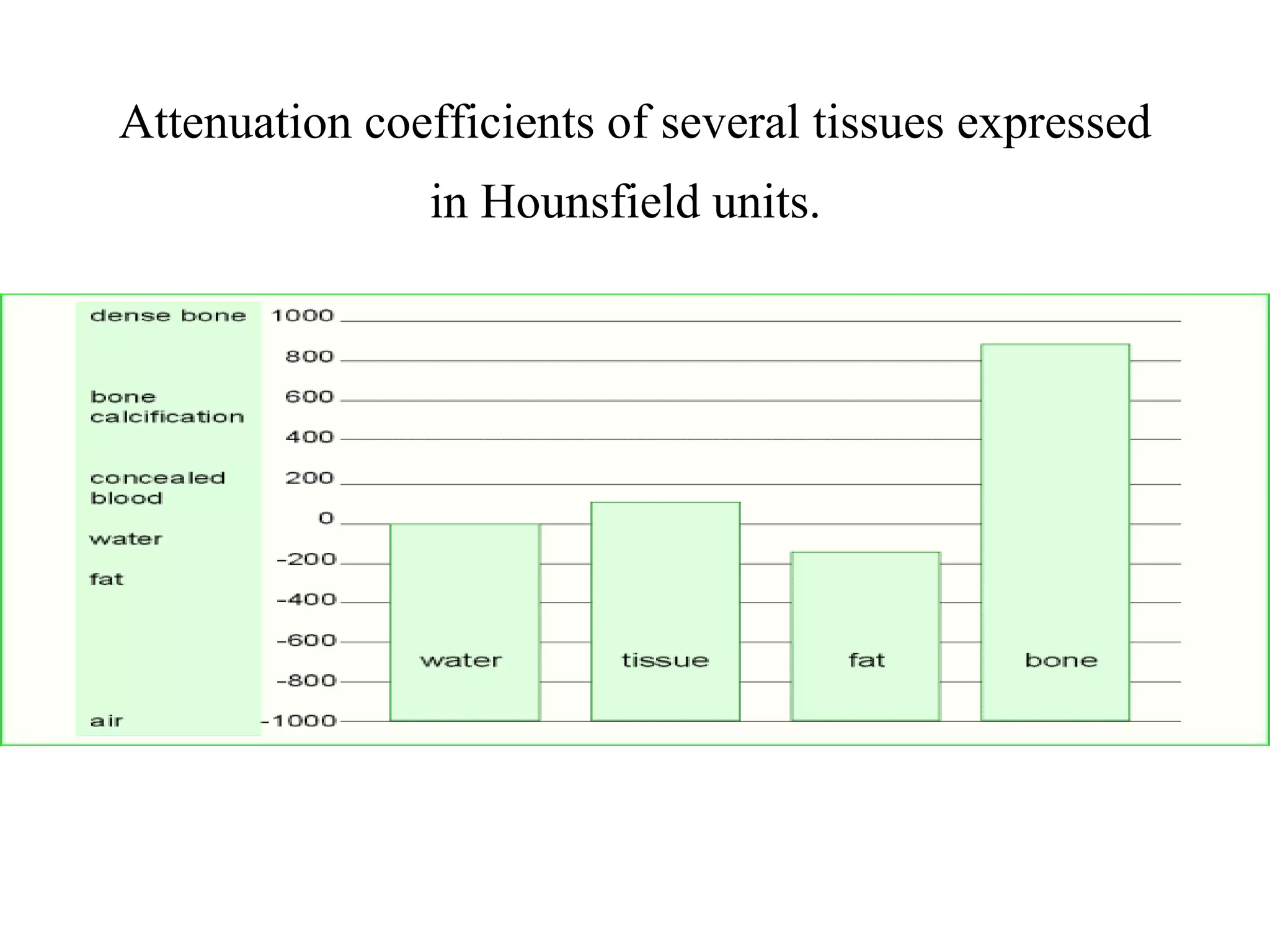 Attenuation coefficients of several tissues expressed in Hounsfield units.   