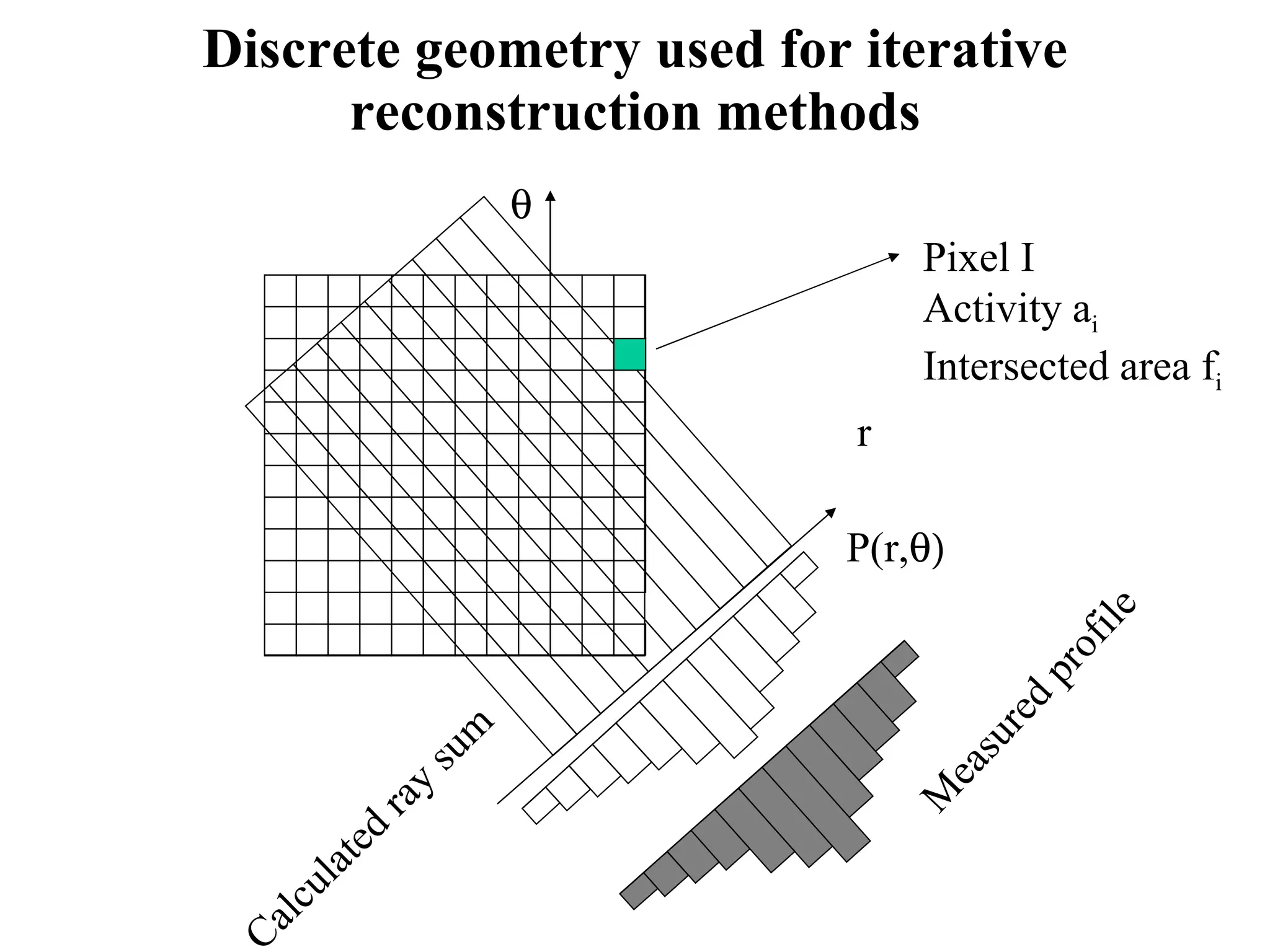 Discrete geometry used for iterative reconstruction methods Pixel I Activity a i Intersected area f i r Calculated ray sum Measured profile P(r,   