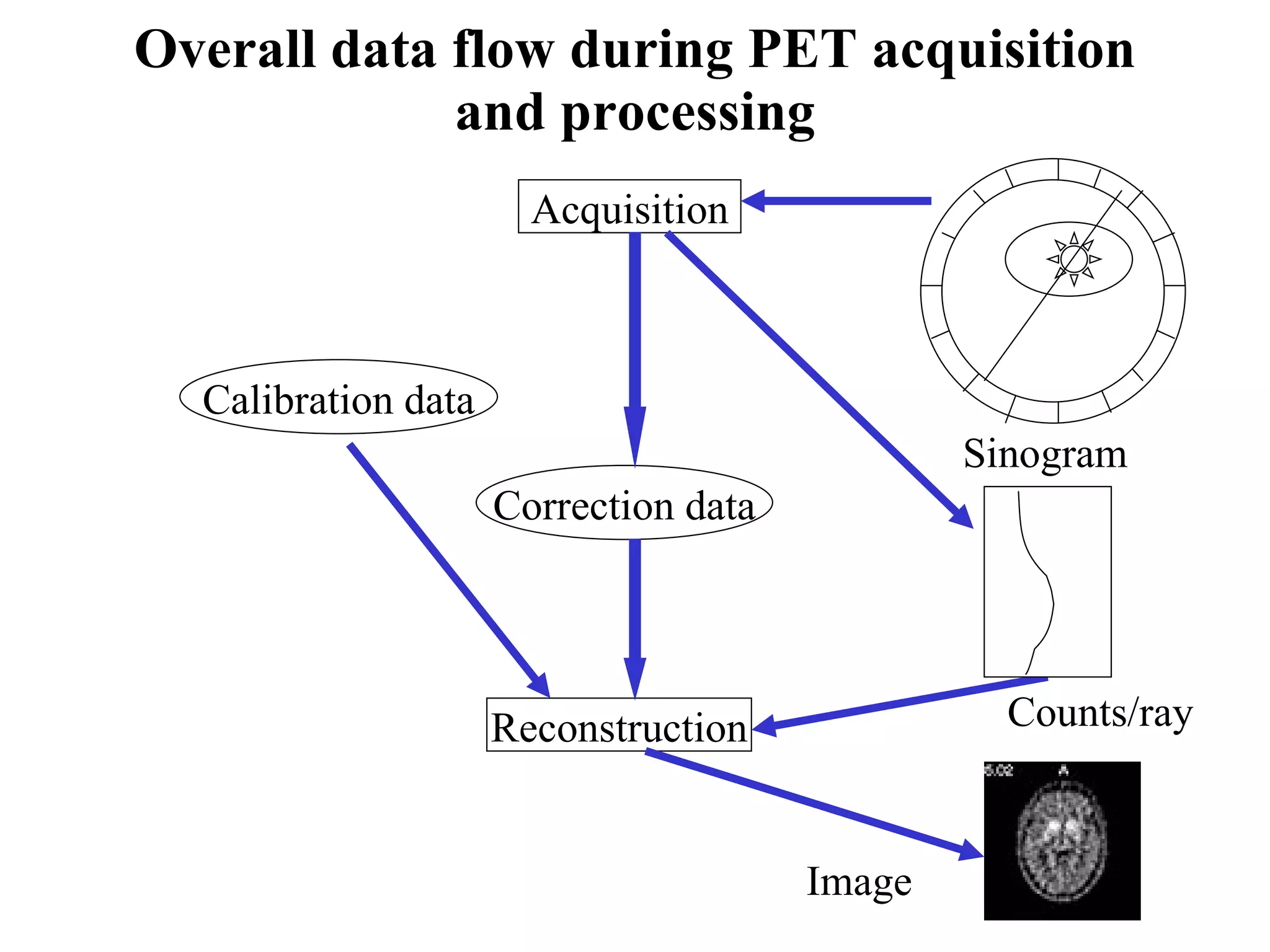 Overall data flow during PET acquisition and processing Acquisition Calibration data Correction data Reconstruction Sinogram Counts/ray Image 