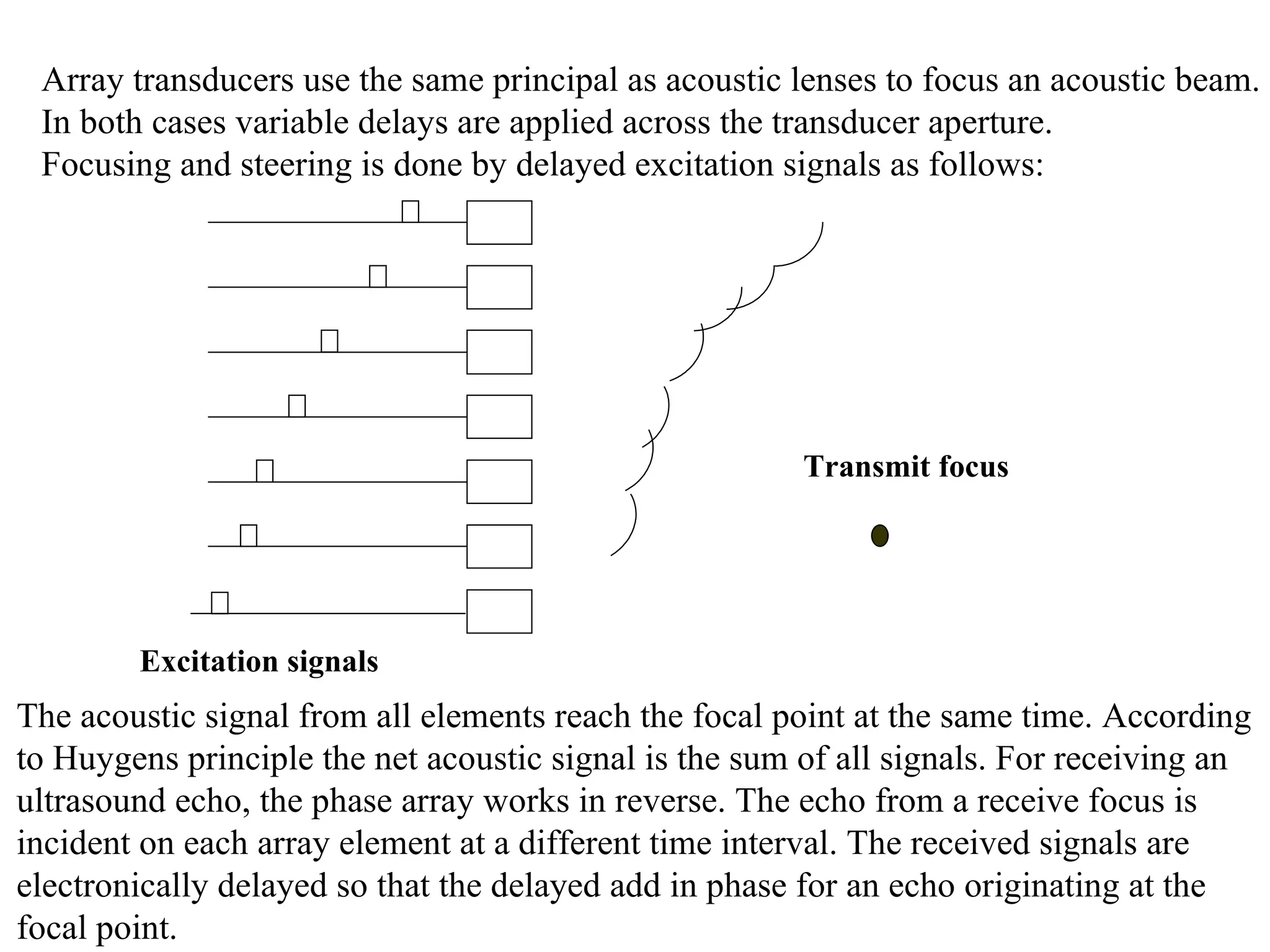 Array transducers use the same principal as acoustic lenses to focus an acoustic beam. In both cases variable delays are applied across the transducer aperture.  Focusing and steering is done by delayed excitation signals as follows: Excitation signals The acoustic signal from all elements reach the focal point at the same time. According  to Huygens principle the net acoustic signal is the sum of all signals. For receiving an  ultrasound echo, the phase array works in reverse. The echo from a receive focus is  incident on each array element at a different time interval. The received signals are  electronically delayed so that the delayed add in phase for an echo originating at the  focal point. Transmit focus 