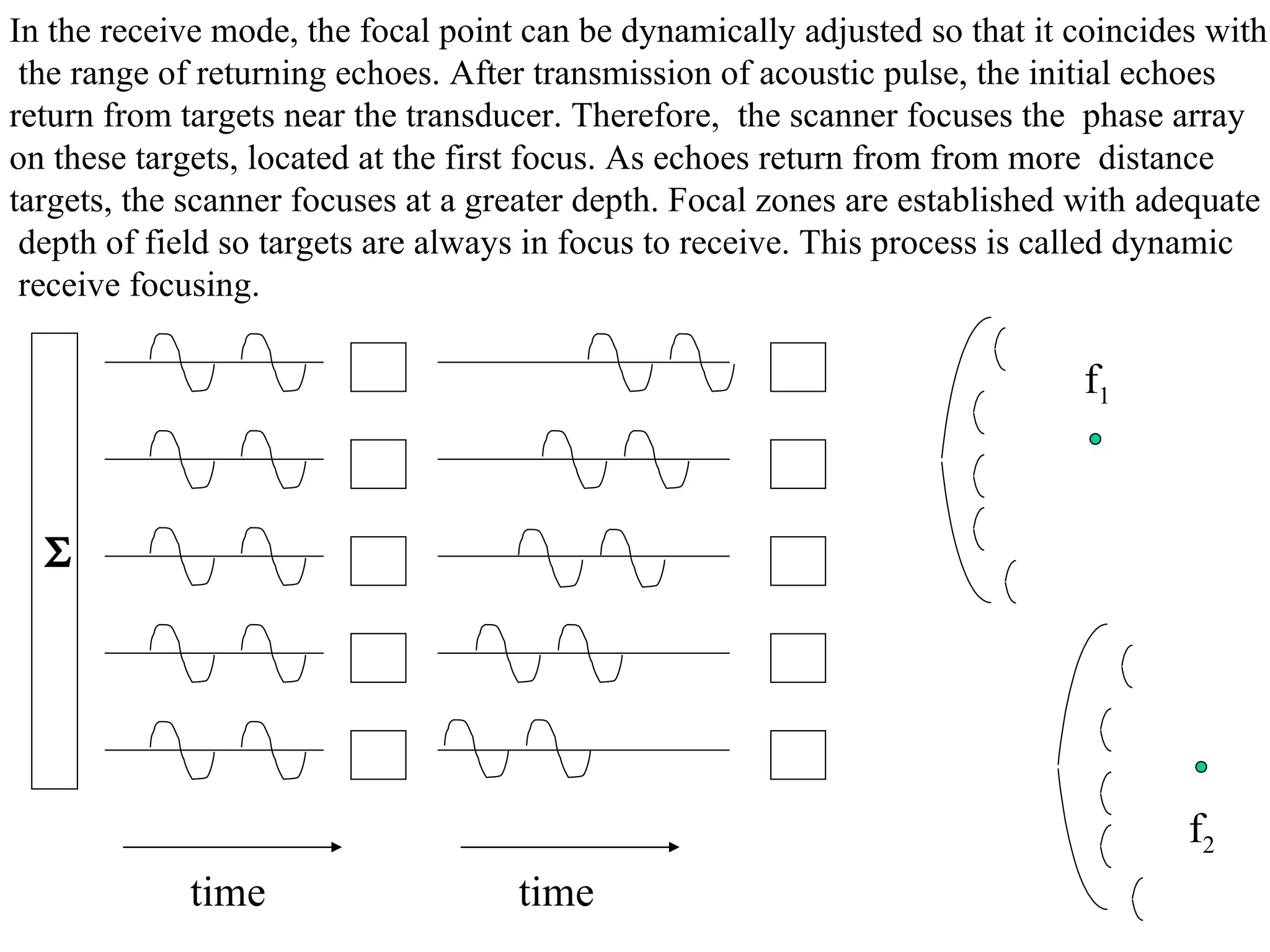 In the receive mode, the focal point can be dynamically adjusted so that it coincides with the range of returning echoes. After transmission of acoustic pulse, the initial echoes  return from targets near the transducer. Therefore,  the scanner focuses the  phase array  on these targets, located at the first focus. As echoes return from from more  distance  targets, the scanner focuses at a greater depth. Focal zones are established with adequate depth of field so targets are always in focus to receive. This process is called dynamic receive focusing. time time  f 1 f 2 