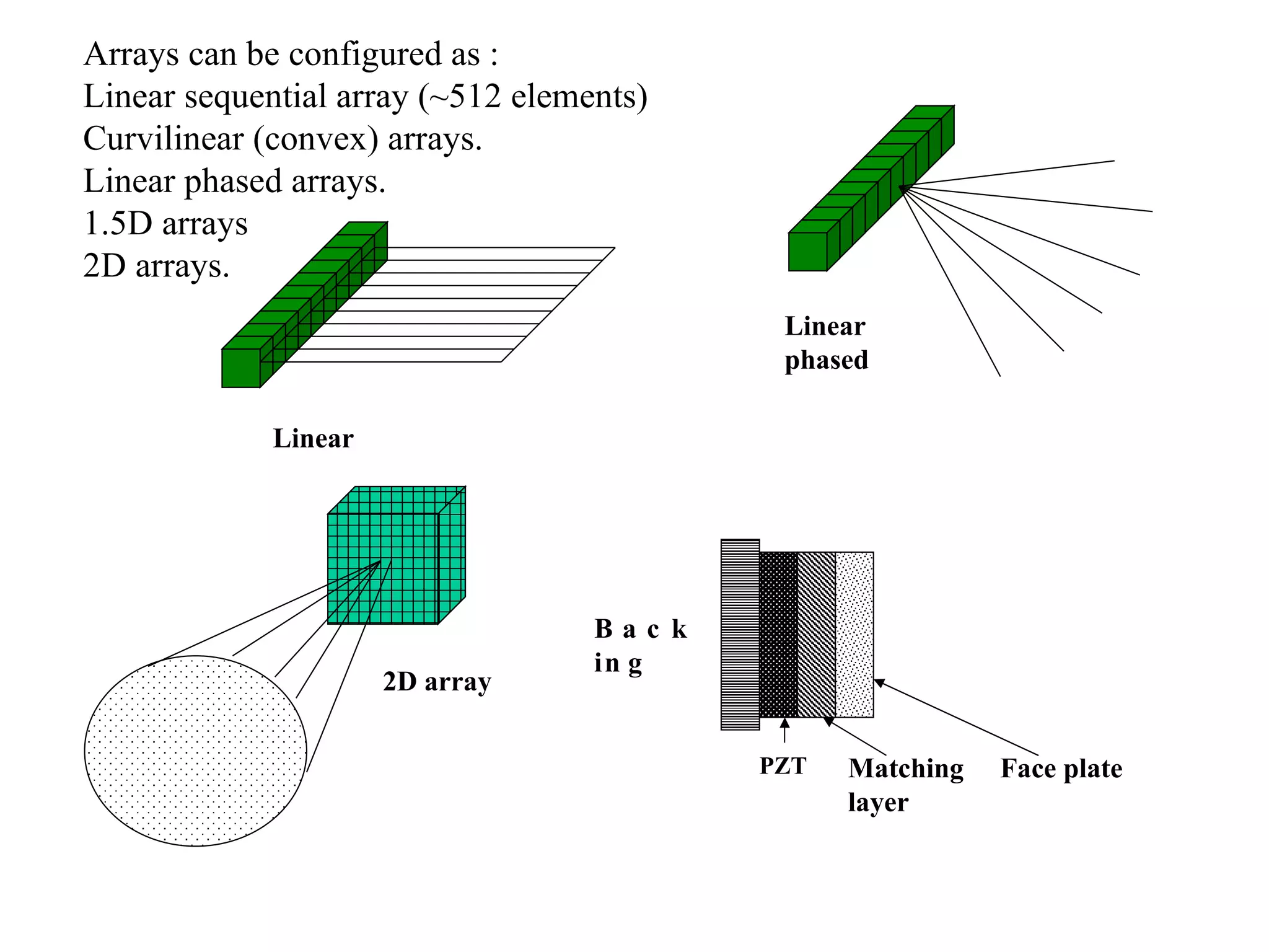 Arrays can be configured as : Linear sequential array (~512 elements) Curvilinear (convex) arrays. Linear phased arrays. 1.5D arrays 2D arrays. 2D array Linear Linear phased Backing PZT Matching layer Face plate 