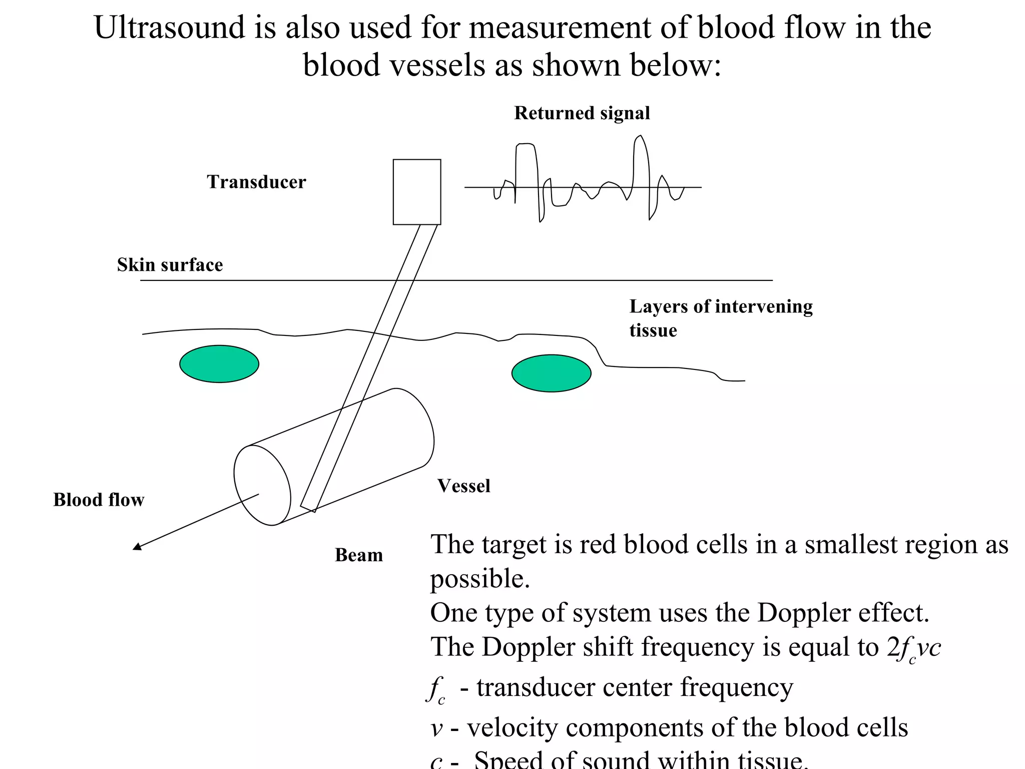 Ultrasound is also used for measurement of blood flow in the blood vessels as shown below: The target is red blood cells in a smallest region as  possible . One type of system uses the Doppler effect.  The Doppler shift frequency is equal to 2 f c vc f c   - transducer center frequency v  - velocity components of the blood cells c  -  Speed of sound within tissue . Transducer Vessel Layers of intervening tissue Beam Blood flow Skin surface Returned signal 
