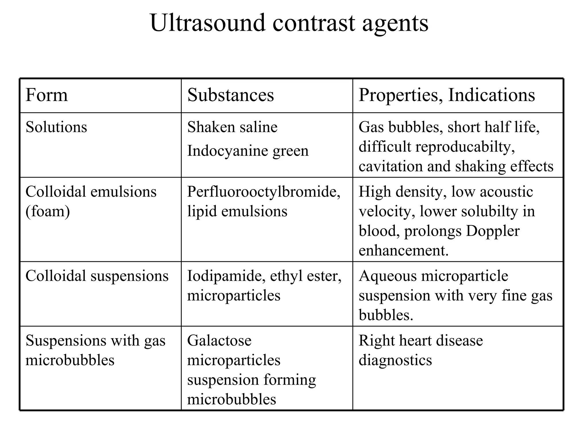 Ultrasound contrast agents Right heart disease diagnostics Galactose microparticles suspension forming microbubbles Suspensions with gas microbubbles Aqueous microparticle suspension with very fine gas bubbles. Iodipamide, ethyl ester, microparticles Colloidal suspensions High density, low acoustic velocity, lower solubilty in blood, prolongs Doppler enhancement. Perfluorooctylbromide, lipid emulsions Colloidal emulsions (foam) Gas bubbles, short half life, difficult reproducabilty, cavitation and shaking effects Shaken saline Indocyanine green Solutions Properties, Indications Substances Form 