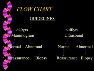 IMAGING OF BREAST DISORDERS............. | PPT