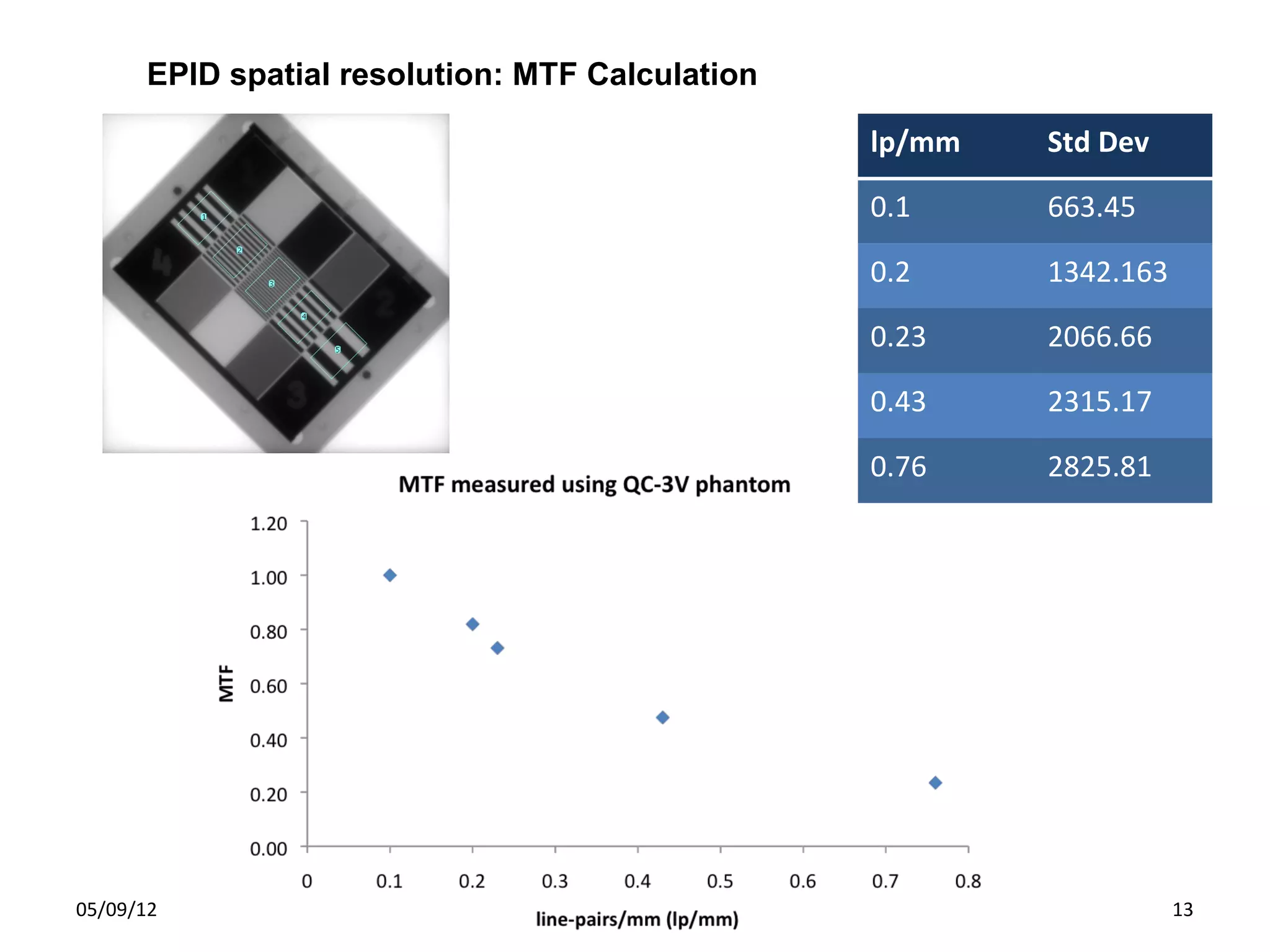 Imaging for Radiotherapy delivery and verification | PDF