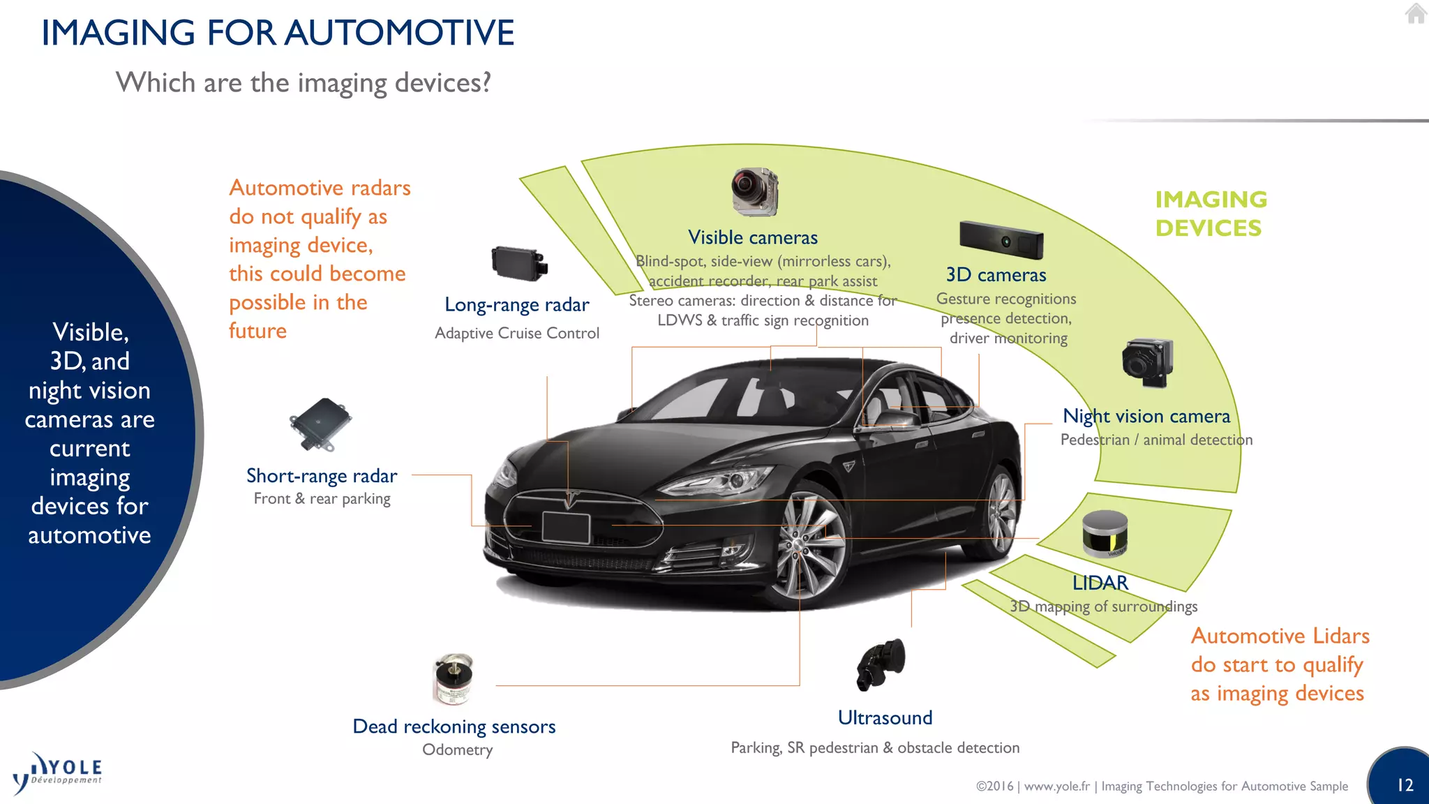 12
IMAGING FOR AUTOMOTIVE
Which are the imaging devices?
Visible,
3D, and
night vision
cameras are
current
imaging
devices for
automotive
Ultrasound
Parking, SR pedestrian & obstacle detection
Short-range radar
Front & rear parking
Long-range radar
Adaptive Cruise Control
Visible cameras
Blind-spot, side-view (mirrorless cars),
accident recorder, rear park assist
Stereo cameras: direction & distance for
LDWS & traffic sign recognition
Night vision camera
Pedestrian / animal detection
LIDAR
Dead reckoning sensors
Odometry
Automotive radars
do not qualify as
imaging device,
this could become
possible in the
future
3D mapping of surroundings
Automotive Lidars
do start to qualify
as imaging devices
3D cameras
Gesture recognitions
presence detection,
driver monitoring
IMAGING
DEVICES
©2016 | www.yole.fr | Imaging Technologies for Automotive Sample
 