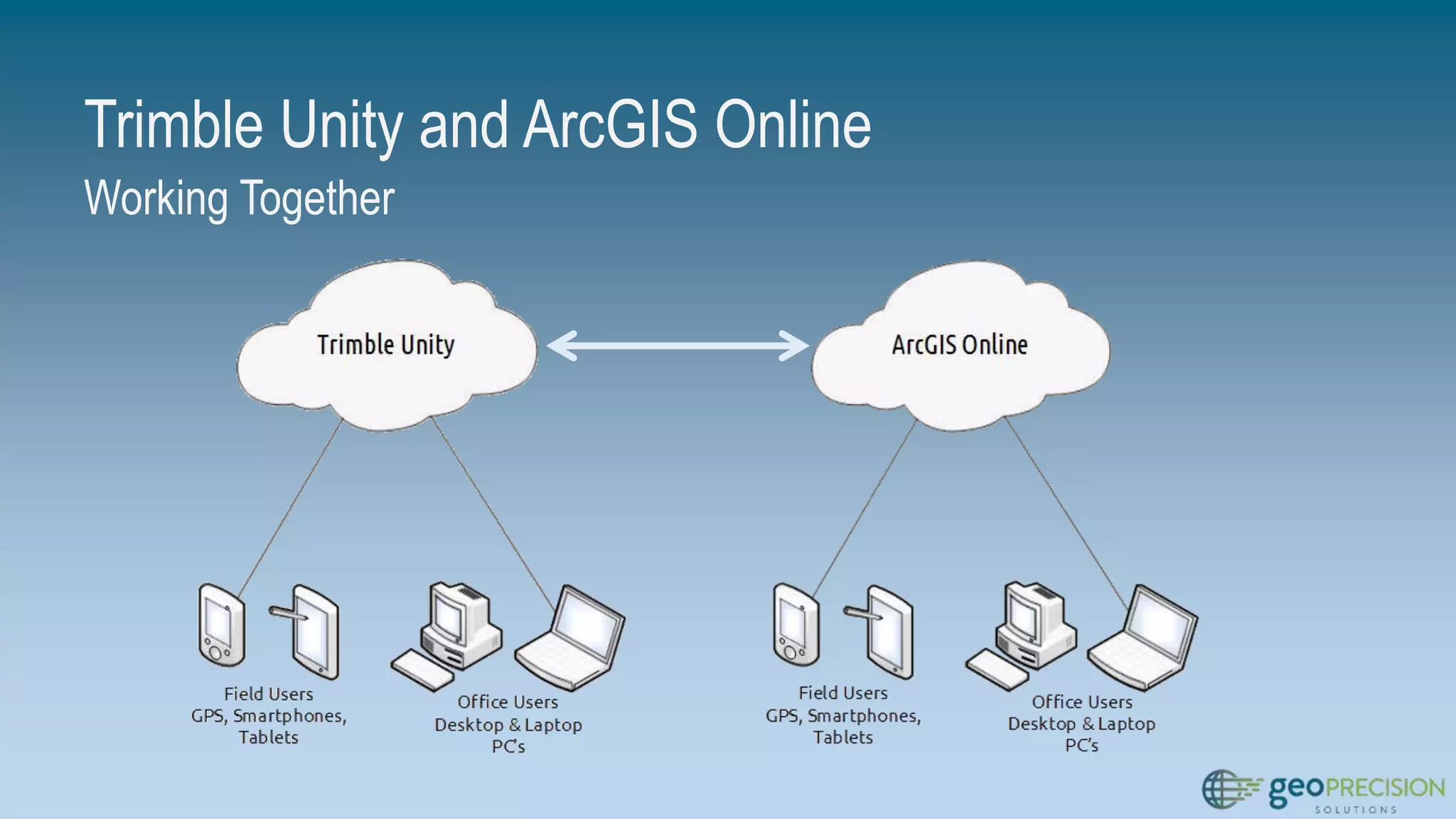 Trimble Unity and ArcGIS Online
Working Together
 