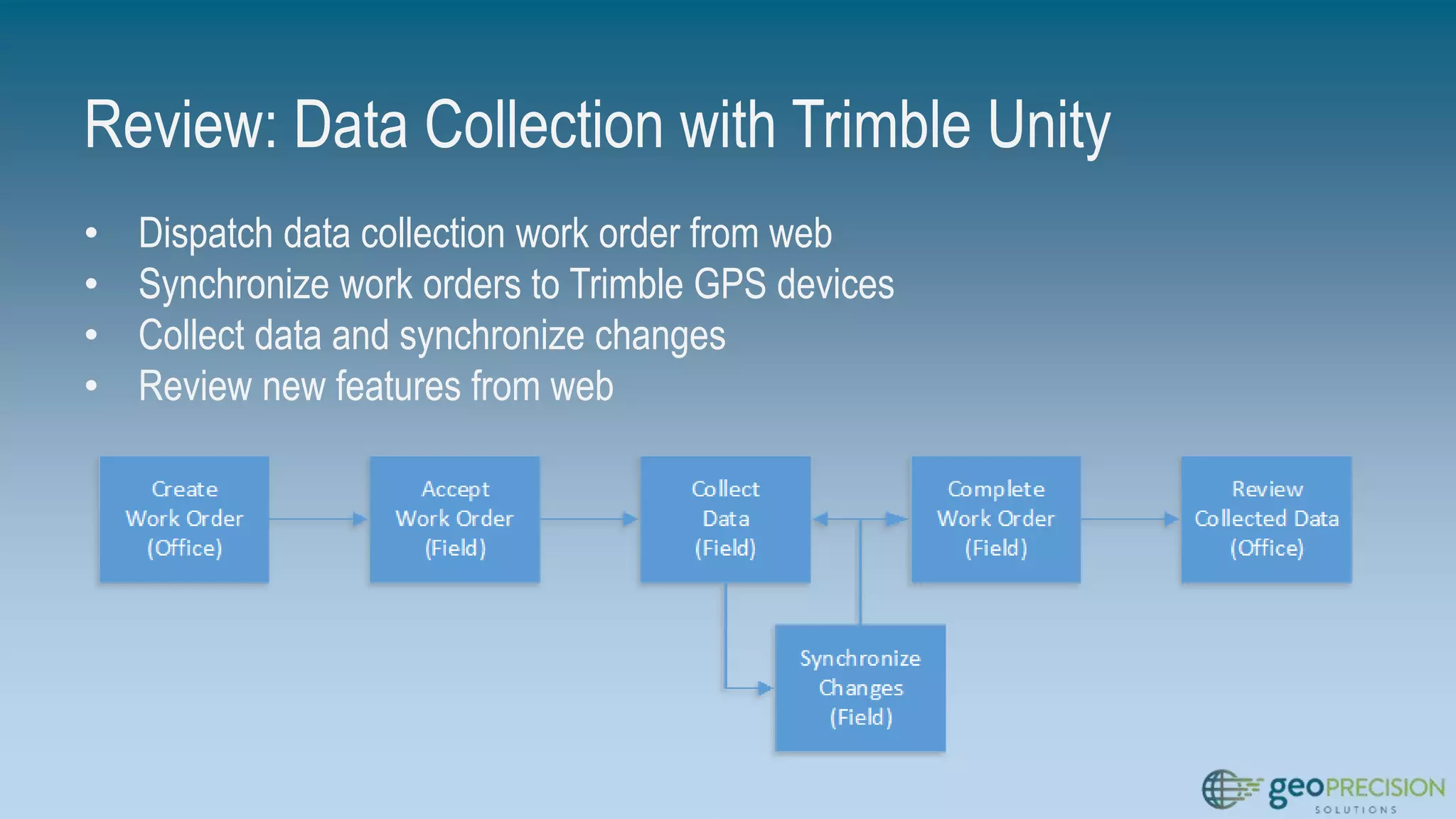 Review: Data Collection with Trimble Unity
• Dispatch data collection work order from web
• Synchronize work orders to Trimble GPS devices
• Collect data and synchronize changes
• Review new features from web
 