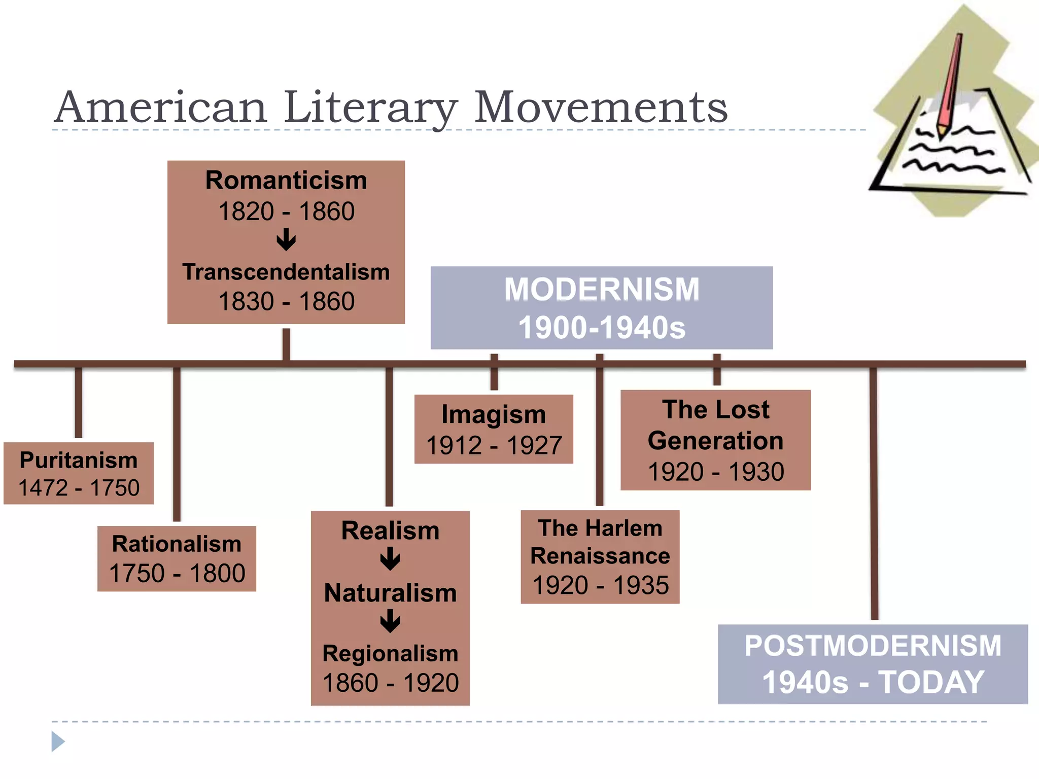 POSTMODERNISM
1940s - TODAY
Puritanism
1472 - 1750
Rationalism
1750 - 1800
Romanticism
1820 - 1860

Transcendentalism
1830 - 1860
Realism

Naturalism

Regionalism
1860 - 1920
Imagism
1912 - 1927
The Harlem
Renaissance
1920 - 1935
The Lost
Generation
1920 - 1930
MODERNISM
1900-1940s
American Literary Movements
 