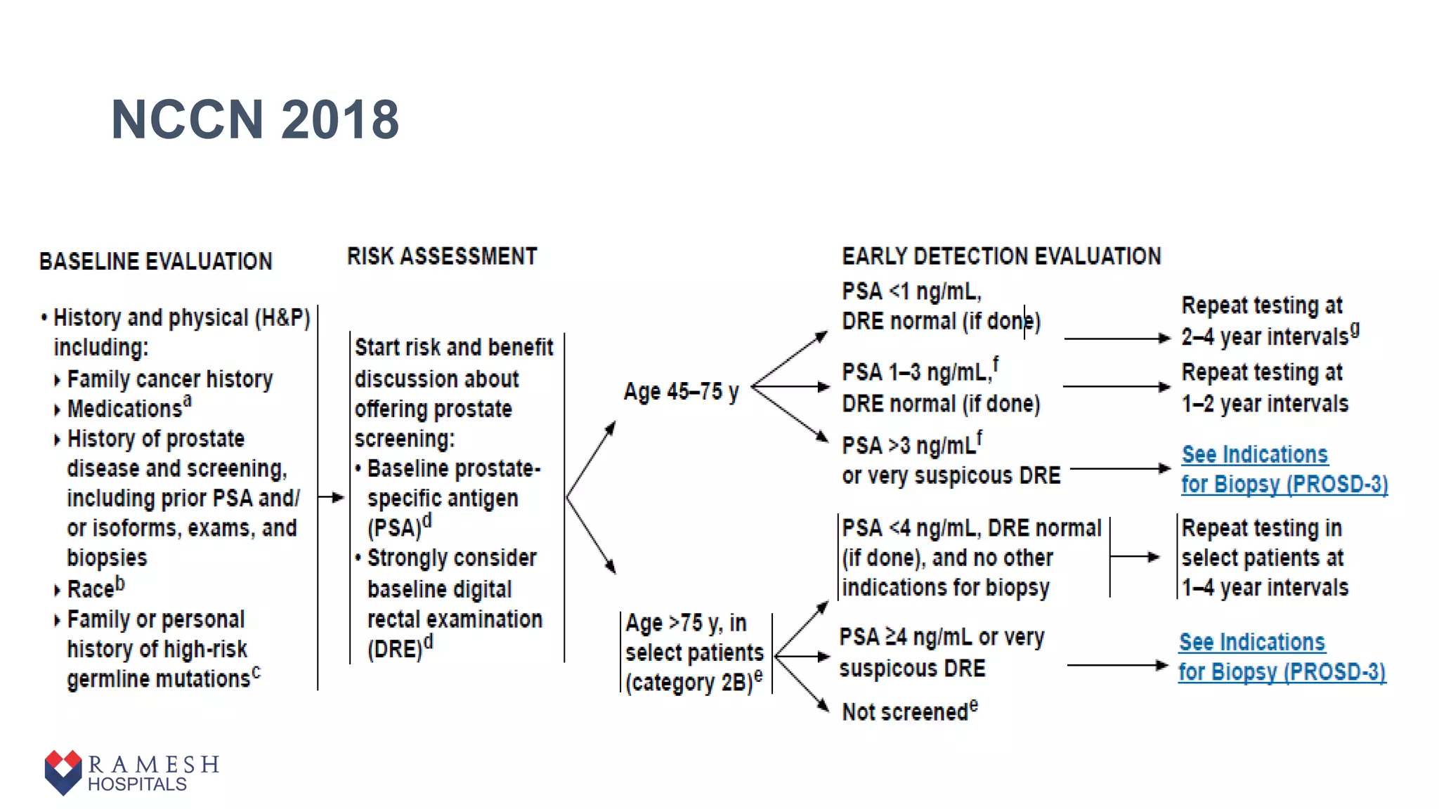 Prost@te Risk Nccn diagnosis and outline of management of localized prostate cancer for ...