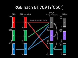 RGB nach BT.709 (Y‘CbCr)
R
0
255
G
0
255
B
0
255
R
0
1
G
0
1
B
0
1
Y‘
0
1
Pb
-0,5
0,5
Pr
-0,5
0,5
Y‘
0
255
Cb
0
255
Cr
0
2...