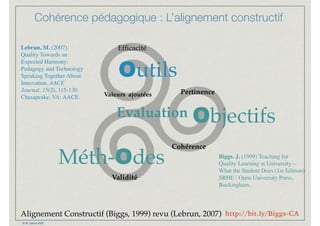 © M. Lebrun 2020
Cohérence pédagogique : L’alignement constructif
Alignement Constructif (Biggs, 1999) revu (Lebrun, 2007)
Objectifs
Méth-Odes
Evaluation
Biggs. J. (1999) Teaching for
Quality Learning at University –
What the Student Does (1st Edition)
SRHE / Open University Press,
Buckingham.
Outils
Lebrun, M. (2007).
Quality Towards an
Expected Harmony:
Pedagogy and Technology
Speaking Together About
Innovation. AACE
Journal, 15(2), 115-130.
Chesapeake, VA: AACE.
Cohérence
Efﬁcacité
Pertinence
Validité
Valeurs ajoutées
http://bit.ly/Biggs-CA
 