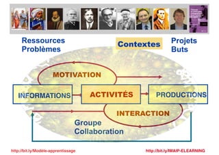 Ressources
Problèmes
Projets
Buts
Groupe
Collaboration
INFORMATIONS ACTIVITÉS PRODUCTIONS
MOTIVATION
INTERACTION
Contextes
http://bit.ly/Modèle-apprentissage http://bit.ly/IMAIP-ELEARNING
 