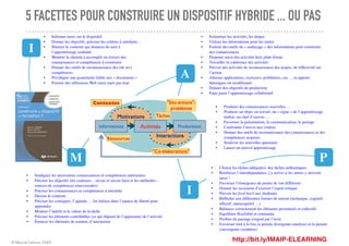 © Marcel Lebrun 2020
5 FACETTES POUR CONSTRUIRE UN DISPOSITIF HYBRIDE ... OU PAS
http://bit.ly/IMAIP-ELEARNING
• Informer aussi sur le dispositif
• Donner les objectifs, préciser les critères à satisfaire…
• Illustrer le contexte qui donnera du sens à
l’apprentissage souhaité
• Montrer le chemin à accomplir au travers des
connaissances et compétences à construire
• Donner des outils de reconnaissance des (de ses)
compétences
• Privilégier une granularité faible aux « documents »
• Fournir des références Web aussi mais pas trop
• Souligner les nécessaires connaissances et compétences antérieures
• Préciser les objectifs (les contenus – savoir et savoir-faire et les méthodes –
sources de compétences transversales)
• Préciser les connaissances et compétences à atteindre
• Décrire le contexte
• Préciser les consignes, l’agenda … les balises dans l’espace de liberté pour
apprendre
• Montrer l’intérêt et la valeur de la tâche
• Préciser les éléments contrôlables (ce qui dépend de l’apprenant) de l’activité
• Énoncer les éléments de soutien, d’interaction
• Produire des connaissances nouvelles …
• Produire un objet, un travail, un « signe » de l’apprentissage
réalisé, un chef d’oeuvre …
• Favoriser la présentation, la communication, le partage
• Confronter l’œuvre aux critères
• Donner des outils de reconnaissance des connaissances et des
compétences acquises
• Soulever les nouvelles questions
• Lancer un nouvel apprentissage
• Scénariser les activités, les étapes
• Utiliser les informations pour les traiter
• Fournir des outils de « malaxage » des informations pour construire
des connaissances
• Proposer aussi des activités hors plate-forme
• Travailler la cohérence des activités
• Prévoir des activités de reconnaissance des acquis, de réﬂexivité sur
l’action
• Alterner applications, exercices, problèmes, cas … et apports
théoriques ou modélisants
• Donner des objectifs de production
• Faire jouer l’apprentissage collaboratif
• Choisir les tâches adéquates, des tâches authentiques
• Renforcer l’interdépendance, j’y arrive si les autres y arrivent
aussi !
• Favoriser l’émergence de points de vue différents
• Donner les occasions d’exercer l’esprit critique
• Prévoir les feed-back aux étudiants
• Réﬂéchir aux différentes formes de tutorat (technique, cognitif,
affectif, métacognitif …)
• Balancer correctement les éléments personnels et collectifs
• Equilibrer ﬂexibilité et contrainte
• Proﬁter du passage exigent par l’écrit
• Favoriser tout à la fois la pensée divergente (analyse) et la pensée
convergente (synthèse)
I
M
A
P
I
 