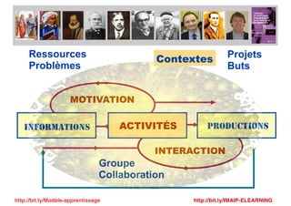 Ressources
Problèmes
Projets
Buts
Groupe
Collaboration
INFORMATIONS ACTIVITÉS PRODUCTIONS
MOTIVATION
INTERACTION
Contextes...