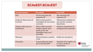 SCAsEST-SCAcEST
Características SCAsEST SCAcEST
ECG No hay elevación del
segmento ST
Hay elevación del
segmento ST
Grado de obstrucción de
la arteria
Obstrucción parcial o
incompleta de una arteria
coronaria
Obstrucción completa de
una arteria coronaria
importante
Tiempo critico para el
tratamiento
Debe recibir atención
medica urgente, pero
puede no ser tan
inmediato como en el
SCAcEST
Requiere tratamiento de
emergencia de inmediato
Síntomas Menos intensos y pueden
variar
Suelen ser mas graves
Pronostico Es generalmente mejor
que el del SCAcEST
Depende de la rapidez con
la cual se reciba el
tratamiento
 