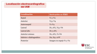 Localización Derivación en EKG
Septal V1 y V2
Anterior V3 y V4
Anteroseptal V1-V4
Lateral D1, aVL, V5 y V6
Lateral alto D1 y aVL
Anterior extenso D1, aVL, V1-V6
Inferior o diafragmático D2, D3 y aVF
Posterior Imagen en espejo V1 y V2
Localización electrocardiografica
del IAM
 