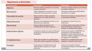 Reperfusión y fibrinolisis
Características Reperfusion Fibrinolisis
Objetivo Restaurar el flujo sanguíneo en una arteria
coronaria obstruida
Disolver el coágulo sanguíneo que obstruye
una arteria coronaria.
Mecanismo Utiliza angioplastia coronaria con o sin
colocación de stent para abrir la arteria.
Administra medicamentos fibrinolíticos
para disolver el coágulo.
Velocidad de acción Puede restablecer el flujo sanguíneo
rápidamente si se realiza de manera
oportuna.
Puede tomar tiempo en comparación con
la reperfusión inmediata.
Administración Requiere un procedimiento invasivo en un
laboratorio de cateterismo
Se administra a través de una vía
intravenosa.
Efectividad Suele ser altamente efectiva en el
restablecimiento del flujo sanguíneo.
La eficacia puede variar según el tiempo
transcurrido desde el inicio de los
síntomas y la ubicación del coágulo.
Indicaciones típicas A menudo se prefiere en casos de infarto de
miocardio con elevación del segmento ST
(IAMCEST).
Puede ser una opción en IAMCEST si la
reperfusión no está disponible de
inmediato o si hay contraindicaciones.
También se utiliza en infartos sin elevación
del segmento ST (IAMSEST)
Complicaciones Puede estar asociado con complicaciones
como daño arterial, sangrado o reestenosis.
Puede llevar a complicaciones como
sangrado y reoclusión de la arteria.
Ventajas Proporciona un restablecimiento más
rápido del flujo sanguíneo y un mejor
pronóstico.
Puede ser una opción cuando la
reperfusión inmediata no está disponible o
no es factible.
 