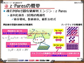 / 56
z-Paresの概要
疎行列向け固有値解析エンジン：z-Pares
並列化構造：3段階の階層性
積分領域、数値積分、線形方程式
2014/11/24数理人セミナー@早稲田大学
12
Top layer
Middle layer
Bottom layer
周回積分型固有値解法の階層性 ハードウェアの階層性
アルゴリズムの階層性に併せて計算リソースを割り当てる
→ ノード間通信性能を改善
周回積分に基づき
指定領域内部の固有対を抽出
各積分点での計算は
独立した線形方程式の求解
 
