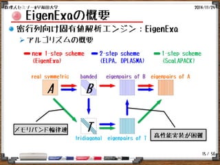 / 56
EigenExaの概要
密行列向け固有値解析エンジン：EigenExa
アルゴリズムの概要
2014/11/24数理人セミナー@早稲田大学
15
A B
T
real symmetric banded eigenpairs of B eigenpairs of A
tridiagonal eigenpairs of T 高性能実装が困難
メモリバンド幅律速
1-step scheme
(ScaLAPACK)
2-step scheme
(ELPA, DPLASMA)
new 1-step scheme
(EigenExa)
 