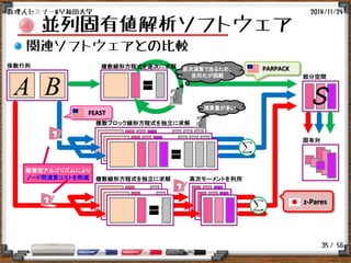 / 56
並列固有値解析ソフトウェア
関連ソフトウェアとの比較
2014/11/24数理人セミナー@早稲田大学
35
A B
部分空間
PARPACK
S
複数線形方程式を逐次に求解
固有対
係数行列
逐次演算であるため、
並列化が困難
複数ブロック線形方程式を独立に求解
FEAST
演算量が多い
階層型アルゴリズムにより
ノード間演算コストを削減 複数線形方程式を独立に求解
z-Pares
高次モーメントを利用
 