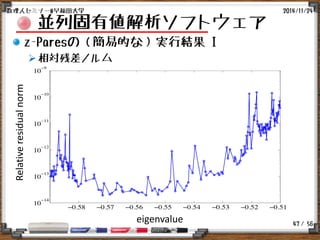 / 56
並列固有値解析ソフトウェア
z-Paresの（簡易的な）実行結果 I
相対残差ノルム
2014/11/24数理人セミナー@早稲田大学
47
eigenvalue
Relativeresidualnorm
 
