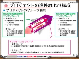 / 56
プロジェクトの進捗および構成
プロジェクトのグループ構成
2014/11/24数理人セミナー@早稲田大学
8
疎行列向け固有値解析
エンジングループ
-- 櫻井グループ
>> 疎行列向け固有値解
法の開発
>> z-Paresの開発
-- 張グループ
>> 疎行列向け固有値解
法およびその基盤技
術の開発
密行列向け固有値解析
エンジングループ
-- 今村グループ
>> 密行列向け固有値解
法の開発
>> EigenExaの開発
-- 山本グループ
>> 密行列向け固有値解
法およびその基盤技
術の開発
アプリケーショングループ
-- 藏増グループ
>> 基礎科学分野における固有値解析エンジンの高度利用技術の開発
-- 星グループ
>> 物質科学分野における固有値解析エンジンの高度利用技術の開発
 