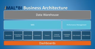 iMAL*BI Business Architecture
Data Warehouse
MIS
Operations
Financing and
Collection
Trade Finance Investment Treasury
Financial
Accounting
Performance Management
Profitability
Analysis
Sales Analysis Ratio Analysis
Dashboards
 