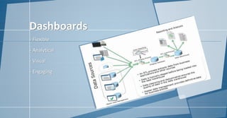 - Flexible
- Analytical
- Visual
- Engaging
Dashboards
 