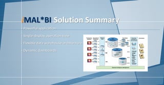 - Powerful application
- Single-display operation view
- Flexible data warehouse architecture
- Dynamic dashboards
iMAL*BI Solution Summary
 