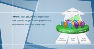 iMAL*BI helps provide your organization
with business insight to drive performance
improvement initiatives and strategy
 