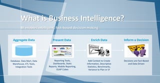 BI enables intelligent, fact-based decision making
Aggregate Data
Database, Data Mart, Data
Warehouse, ETL Tools,
Integration Tools
Present Data
Reporting Tools,
Dashboards, Static
Reports, Mobile Reporting,
OLAP Cubes
Enrich Data
Add Context to Create
Information, Descriptive
Statistics, Benchmarks,
Variance to Plan or LY
Inform a Decision
Decisions are Fact-Based
and Data-Driven
What is Business Intelligence?
 