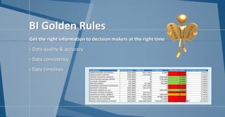 Get the right information to decision makers at the right time
- Data quality & accuracy
- Data consistency
- Data timelines
BI Golden Rules
 