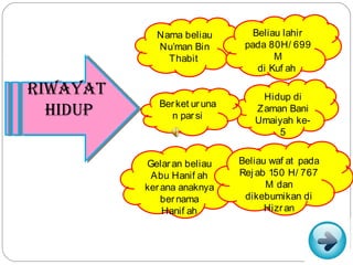 Nama beliau          Beliau lahir
            Nu’man Bin         pada 80H/ 699
              Thabit                  M
                                  di Kuf ah

RIWAYAT
RIWAYAT                           Hidup di
             Ber ket ur una
  HIDUP
  HIDUP        n par si
                                 Zaman Bani
                                 Umaiyah ke-
                                     5


          Gelar an beliau     Beliau waf at pada
           Abu Hanif ah       Rej ab 150 H/ 767
          ker ana anaknya           M dan
              ber nama         dikebumikan di
              Hanif ah              Hizr an
 