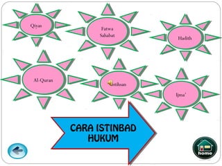 Qiyas
Qiyas
                   Fatwa
                    Fatwa
                  Sahabat
                   Sahabat          Hadith
                                    Hadith




 Al-Quran
  Al-Quran
                       Istihsan
                        Istihsan
                                   Ijma’
                                    Ijma’




             CARA ISTINBAD
             CARA ISTINBAD
                HUKUM
                HUKUM
 
