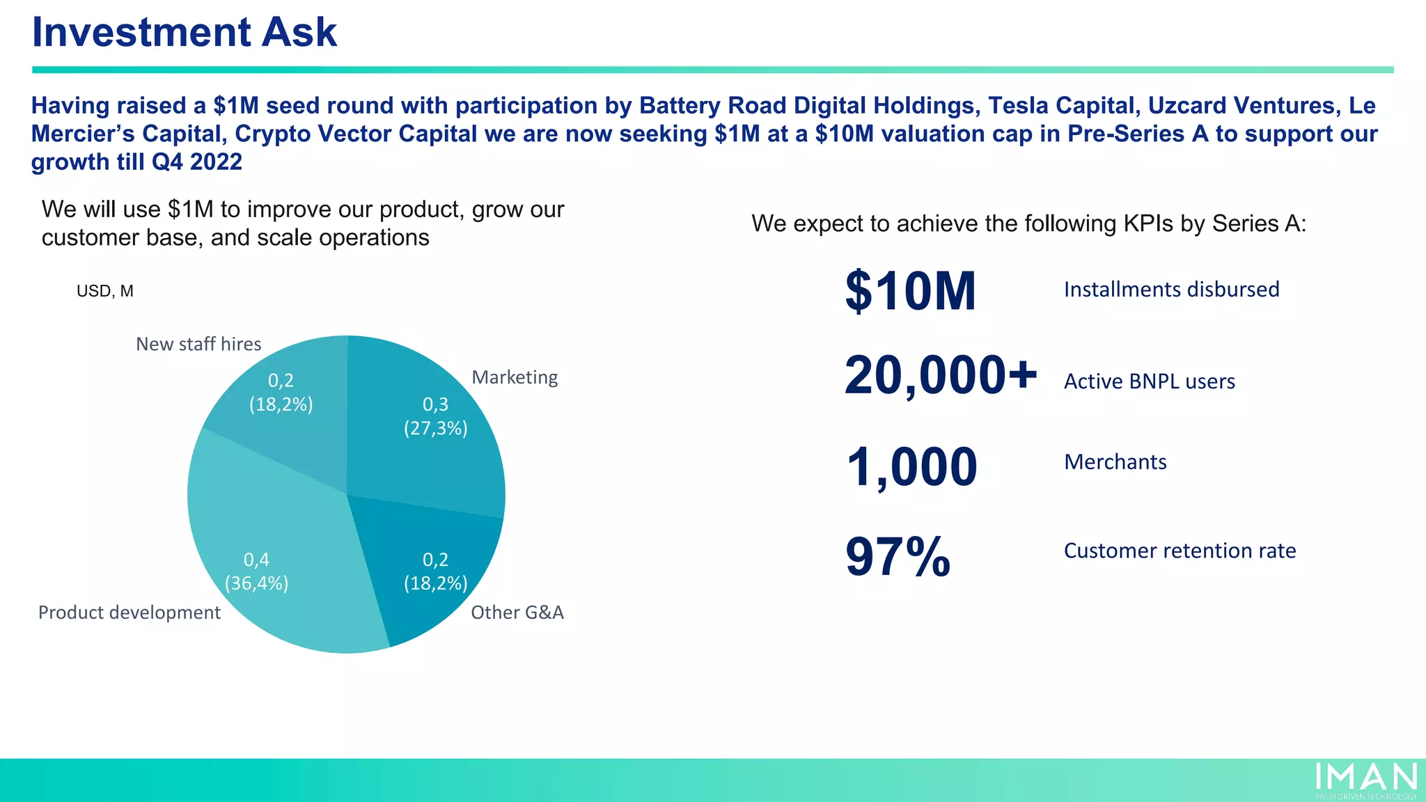 Investment Ask
USD, M
We will use $1M to improve our product, grow our
customer base, and scale operations
Having raised a $1M seed round with participation by Battery Road Digital Holdings, Tesla Capital, Uzcard Ventures, Le
Mercier’s Capital, Crypto Vector Capital we are now seeking $1M at a $10M valuation cap in Pre-Series A to support our
growth till Q4 2022
We expect to achieve the following KPIs by Series A:
Installments disbursed
Customer retention rate
Merchants
$10M
1,000
97%
Active BNPL users
20,000+
Other G&A
0,3
(27,3%)
Marketing
0,2
(18,2%)
Product development
0,2
(18,2%)
New staff hires
0,4
(36,4%)
 